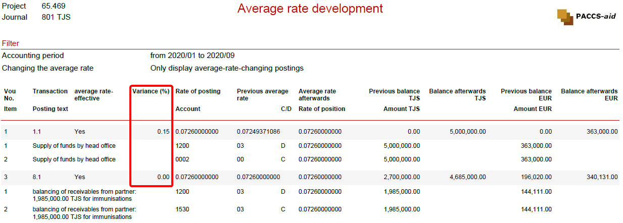 ReportAverageRateDevelopment
